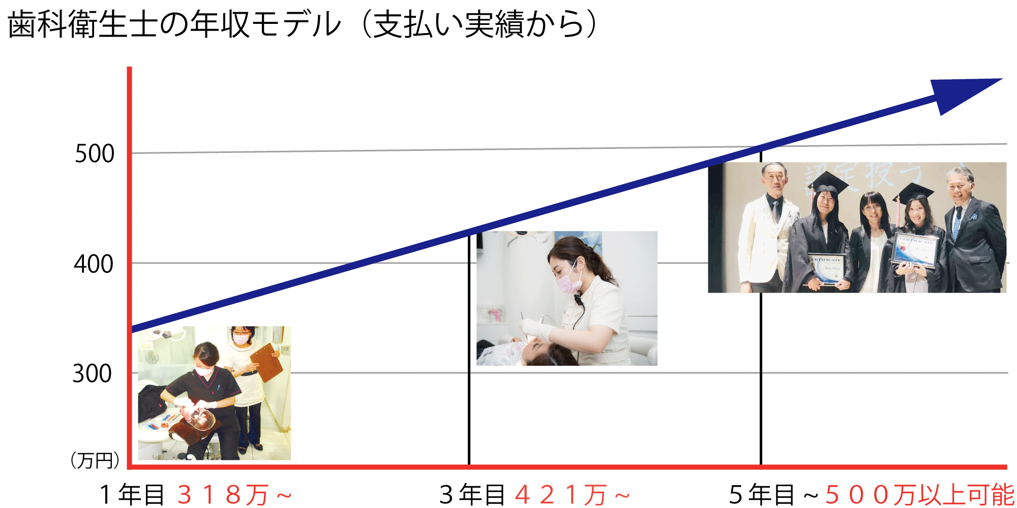 歯科衛生士の年収例