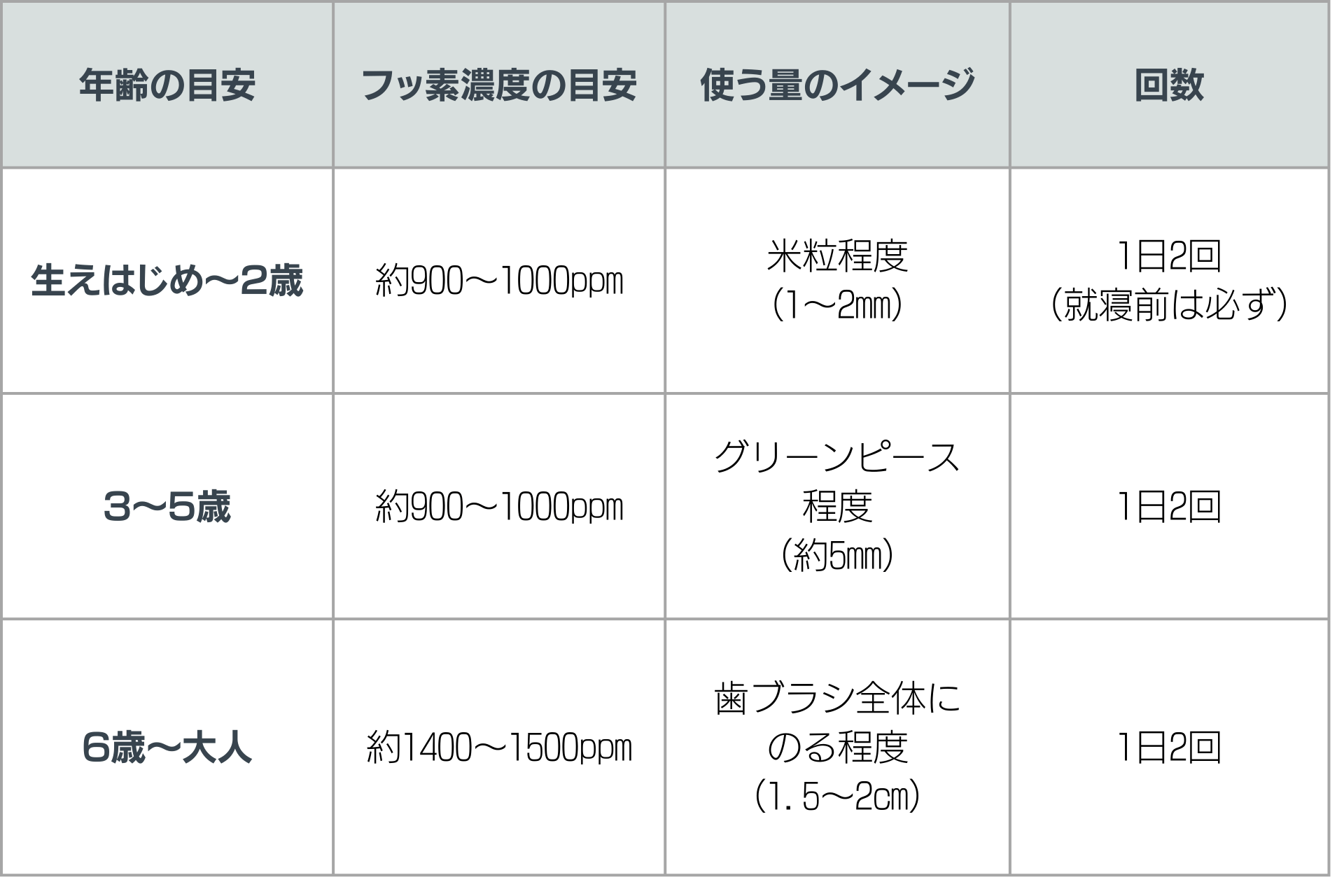 フッ素入りの歯磨き粉やジェル｜虫歯予防をサポートする